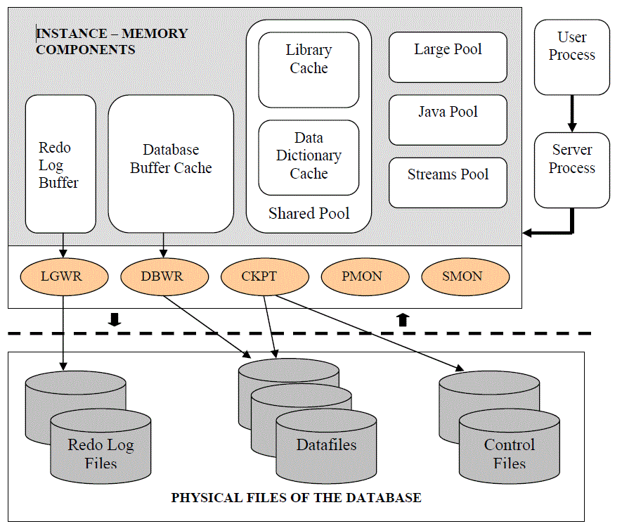 Архитектура базы данных Oracle. Структура БД Oracle. Oracle СУБД. Oracle database структура. Process instance