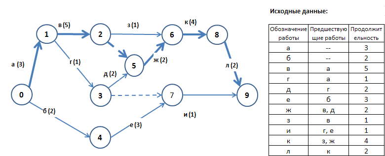 Определите длительность проекта сетевой график которого изображен на рисунке