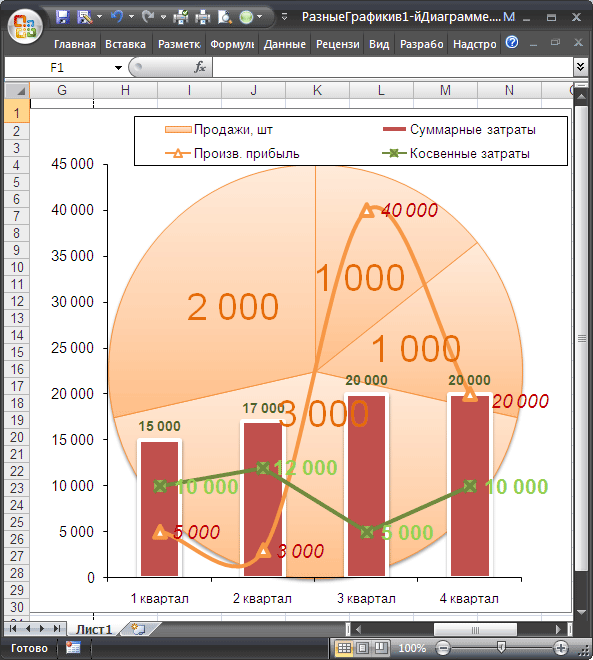 Сложные круговые диаграммы. Комбинированная диаграмма в excel. Сложные диаграммы в excel. Трехмерные графики в excel. Красивый график в excel.