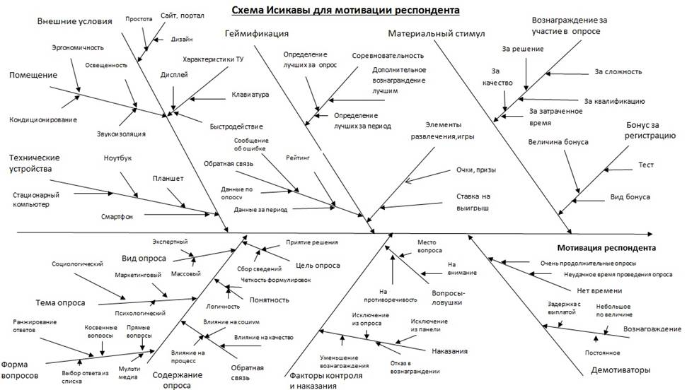 Диаграмма исикавы создать