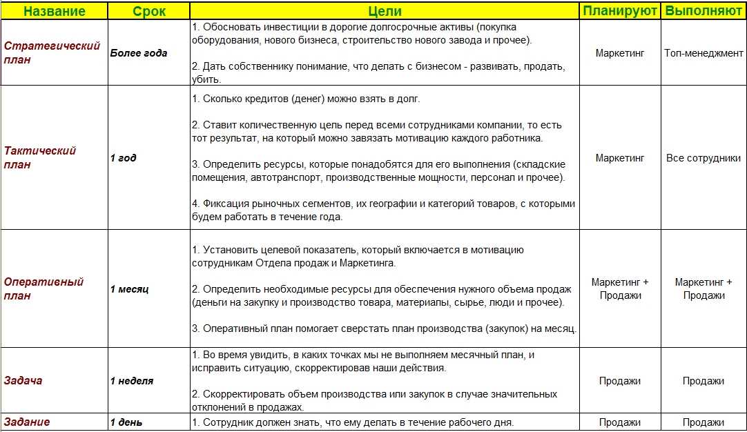 Мероприятия по выполнению плана продаж в торговле