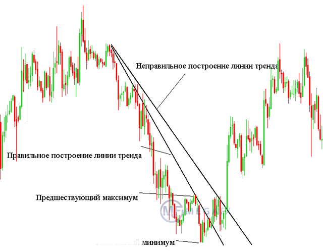 Построение графика тренда. Тренд Виктора Сперандео. Построение линии тренда Виктора Сперандео. Трендовая линия в трейдинге. Линии тренда на графике.