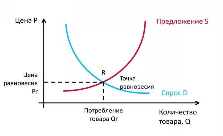 Закон предложения картинки