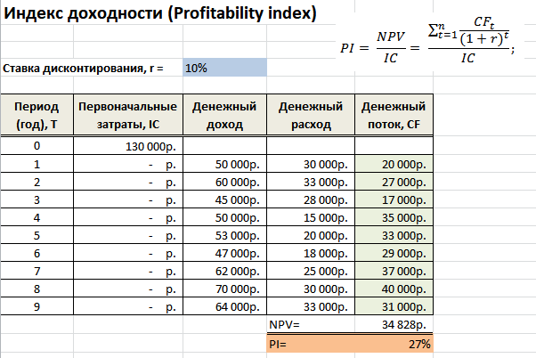 Допустим проект стоимостью 9 млн р будет в течение следующих трех лет решение в excel