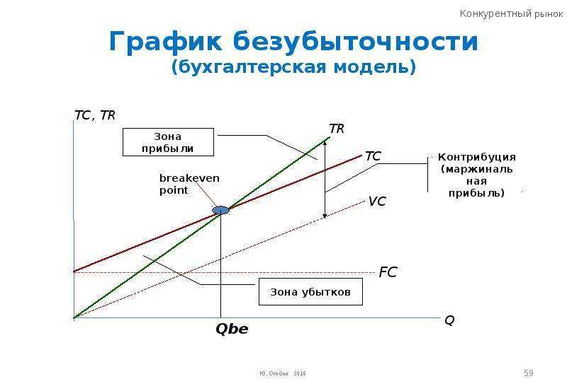 Как нарисовать график точки безубыточности в excel