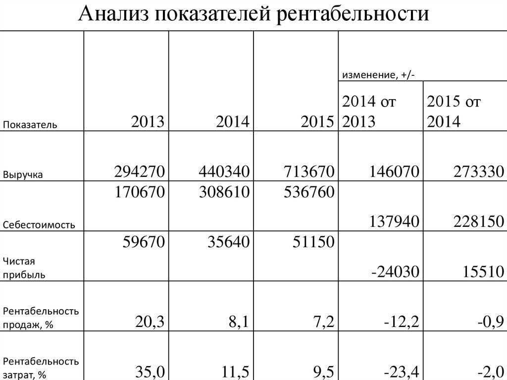 Как рассчитать коэффициент вариации в exсel