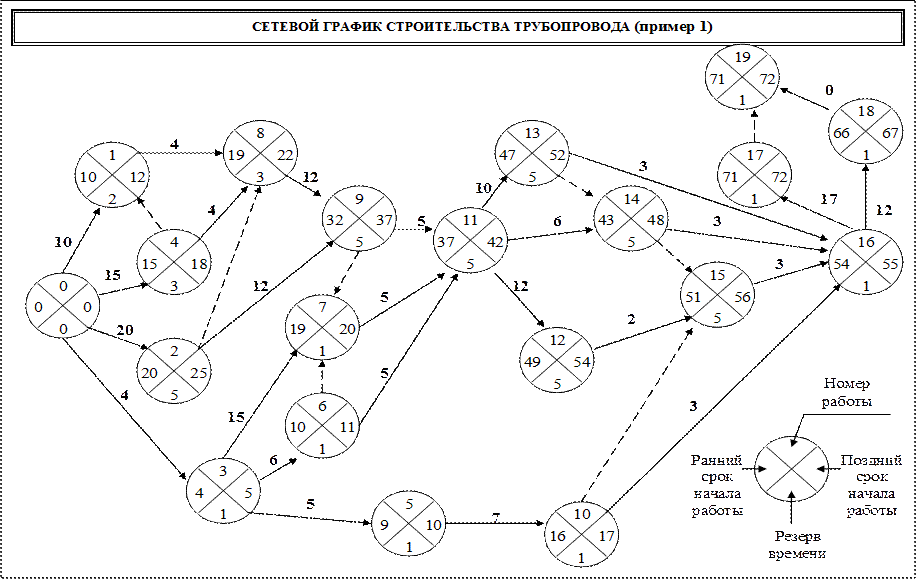 Как построить сетевой график проекта
