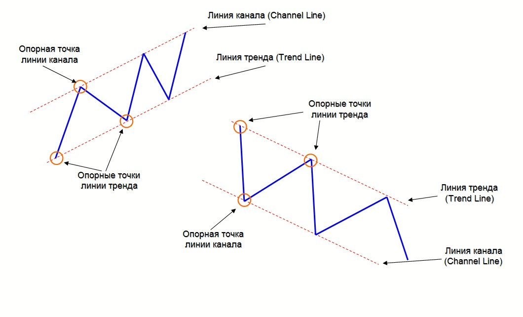 Как нарисовать линию тренда на графике