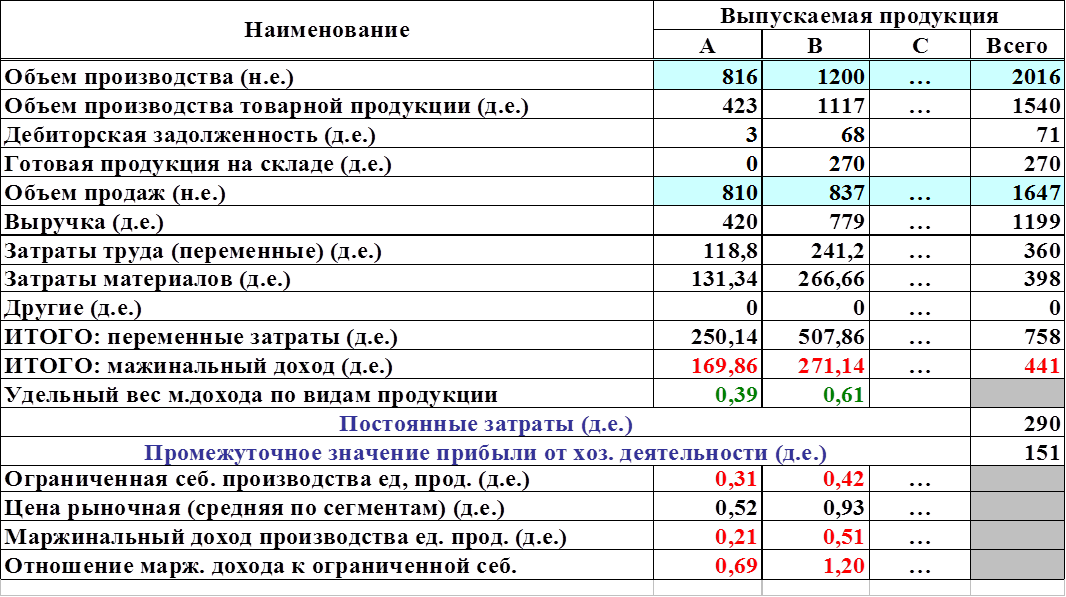 Калькулирования себестоимости курсовая. Калькуляция производства продукции пример. Примерная калькуляция себестоимости продукции. Пример калькуляции себестоимости продукции. Калькуляция себестоимости продукции пример расчета.