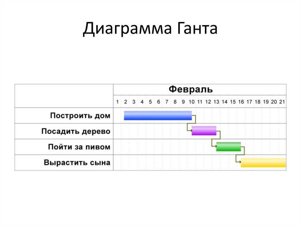 При построении диаграммы ганта отображается какой резерв времени