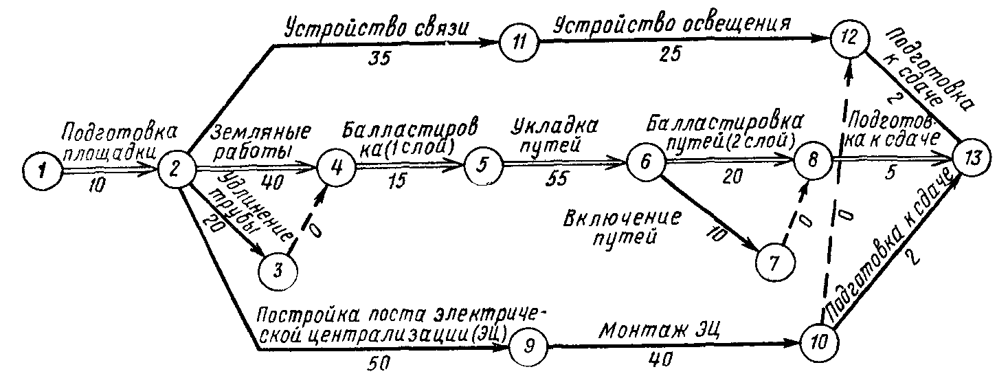 Построение сетевой диаграммы