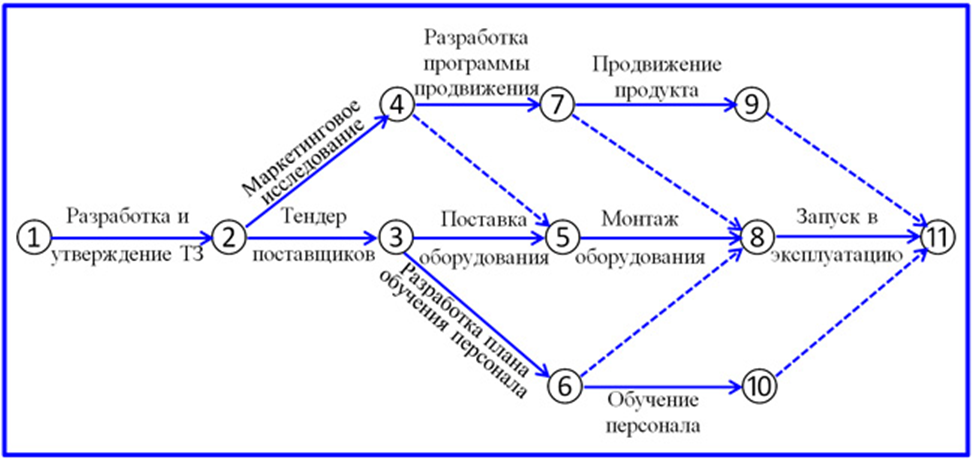 При сетевом планировании проекта элемент событие будет характеризоваться