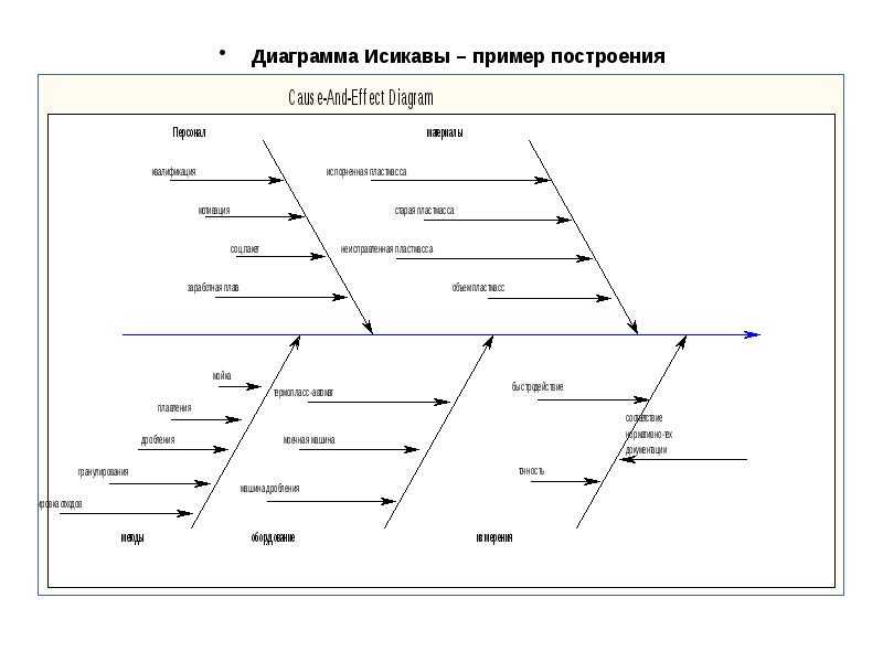 Диаграммы ишикавы что это