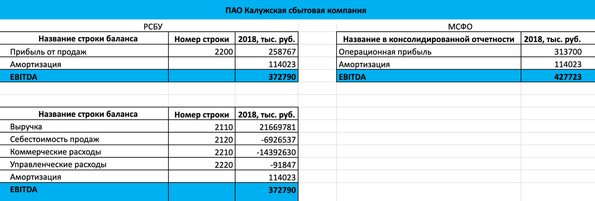 Что такое ebitda и как считать показатель