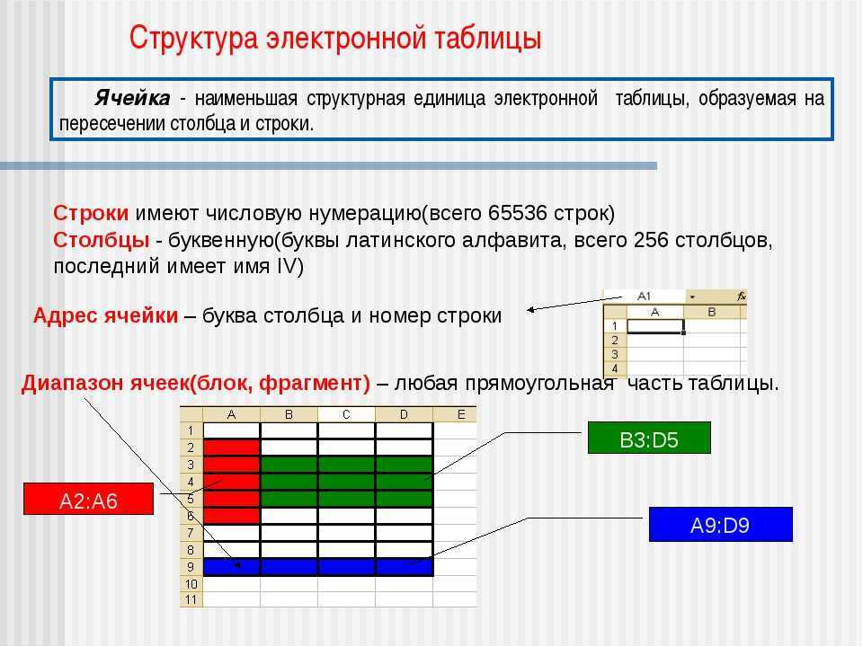 Граница столбца. Из каких структурных элементов состоит электронная таблица. Структура электронных таблиц ячейка строка столбец. Строение электронной таблицы excel.. Элементы структуры таблицы excel.