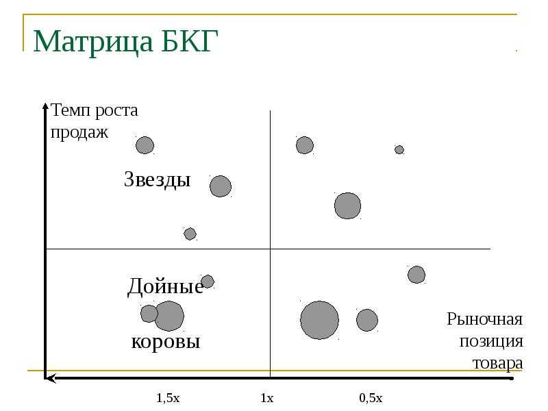 Матрица бкг. Пример построения матрицы БКГ. Матрица бостонской консалтинговой группы БКГ. Матрица БКГ предприятие звезда это. Матрица бостонской консалтинговой группы (BCG/БКГ).