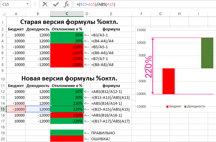 Как вычислить процент выполнения плана от факта