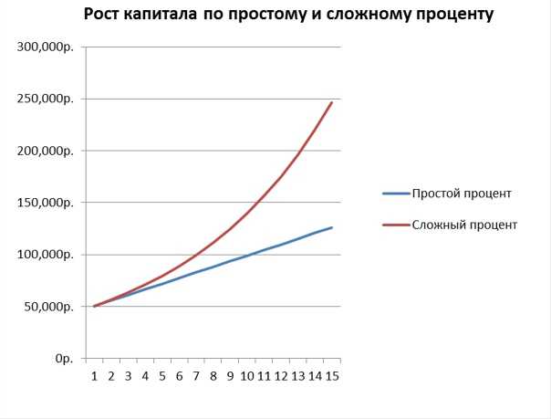 Проект сложные и простые проценты