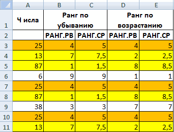 Excel ранжирование ранг по условию. как ранжировать числовые данные в excel? а.
ранжирование качественных признаков