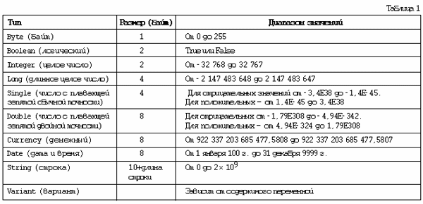 Таблица переменных содержит. Тип переменной в ВБА. Vba типы переменных таблица. Типы переменных в ВБА. Типы переменных в Visual Basic.