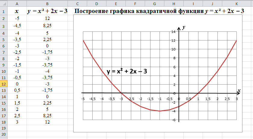 Построить график функции с шагом. Как построить график функции в экселе.