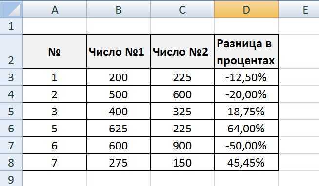 Как в excel посчитать процент от числа: формула, чтобы вычислить – windowstips.ru. новости и советы