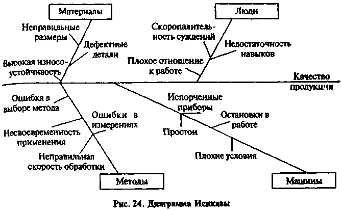 Диаграмму исикавы в бережливом производстве принято также называть