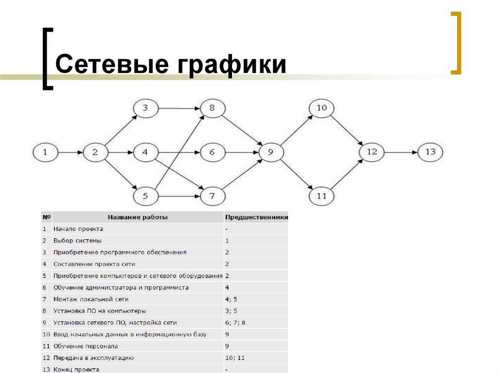 Как составить сетевой график проекта