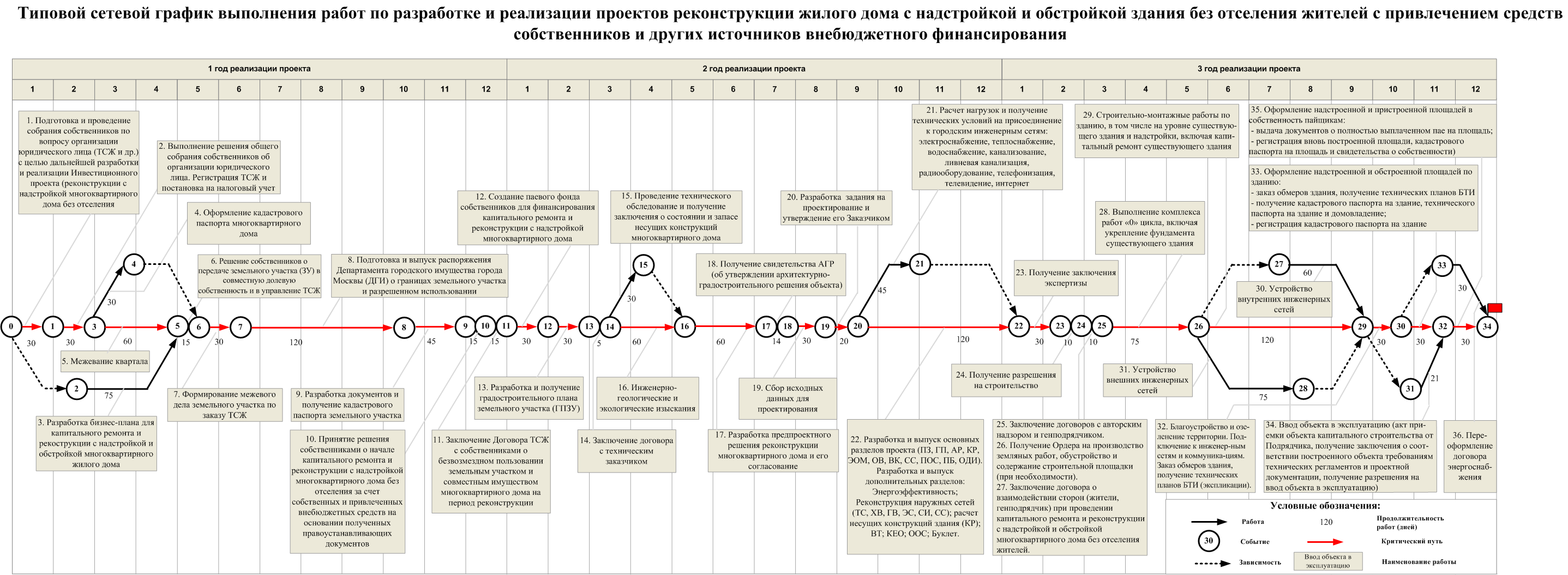 Гост сетевой план график