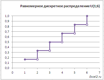 Диаграмма нормального распределения в excel