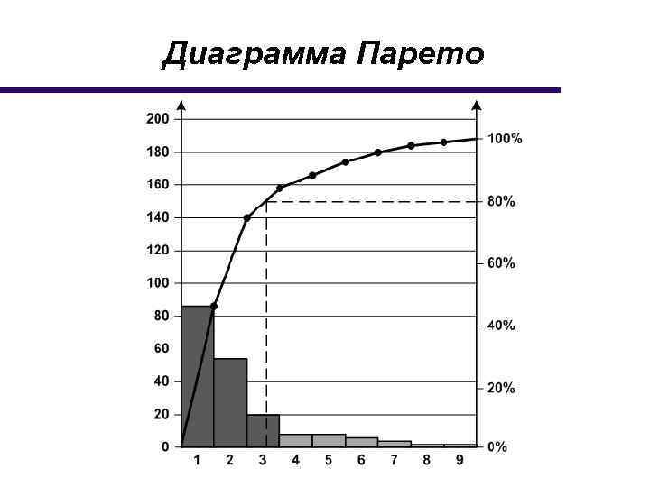 Что такое принцип парето. пример диаграммы парето в ит