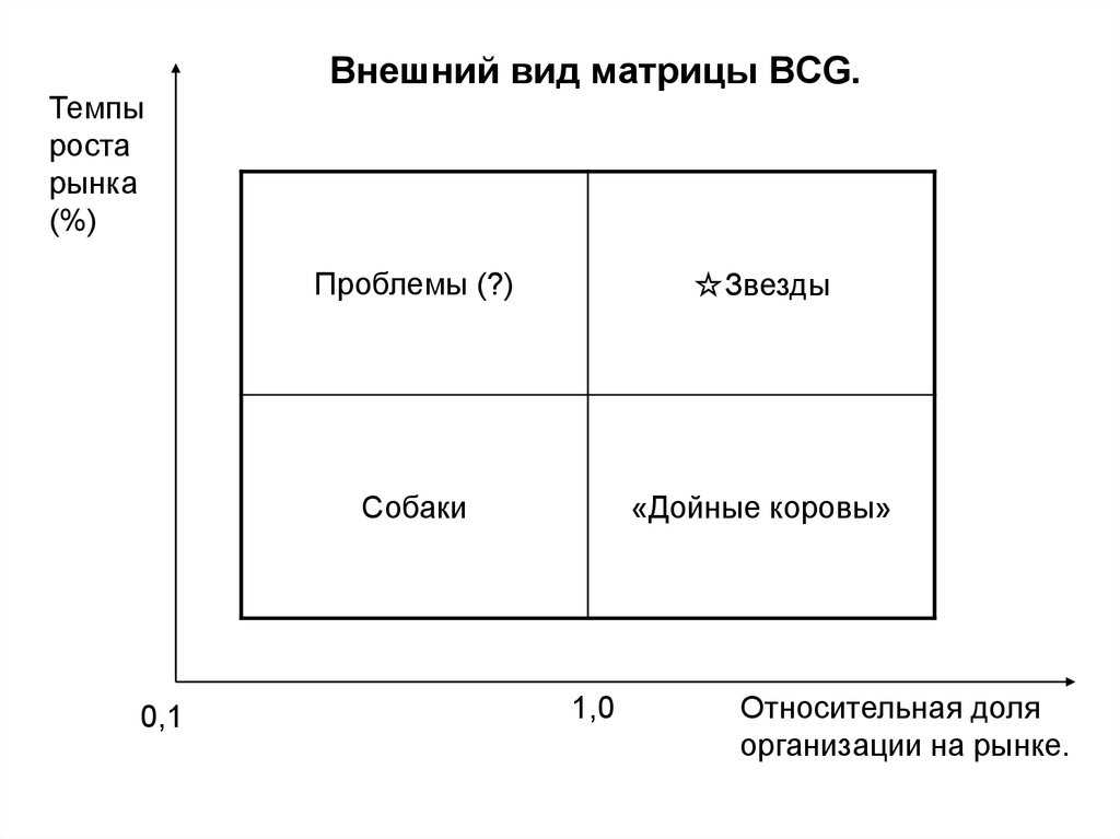 Bcg анализ. Матрица бостонской консалтинговой группы БКГ. Портфельный анализ матрица БКГ. Матрица бостонской консультативной группы.