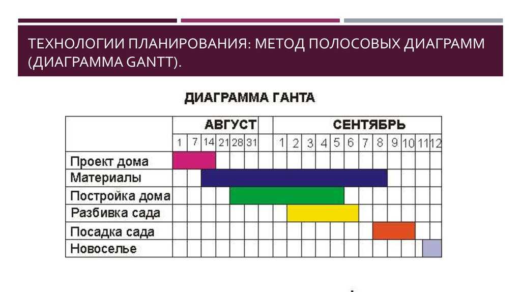 Метод планирования Ганта. Диаграмма Ганта в бережливом производстве. Диаграмма Ганта картинки для презентации. Полосовой график.