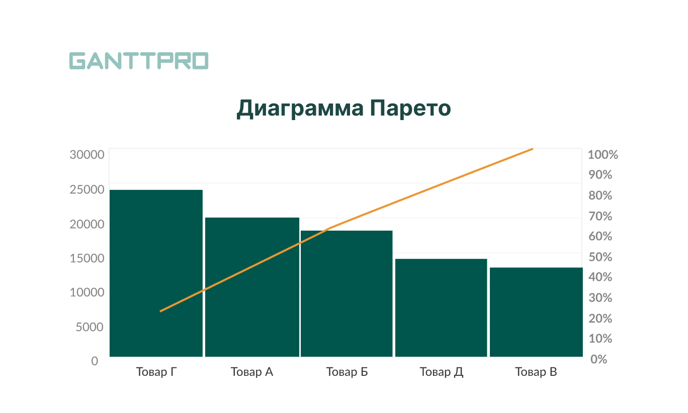 Как построить диаграмму парето в эксель по данным таблицы пошагово