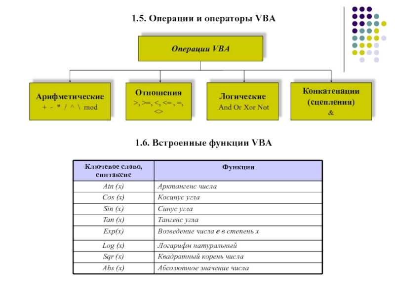 Операторы и встроенные функции vba - офисгуру