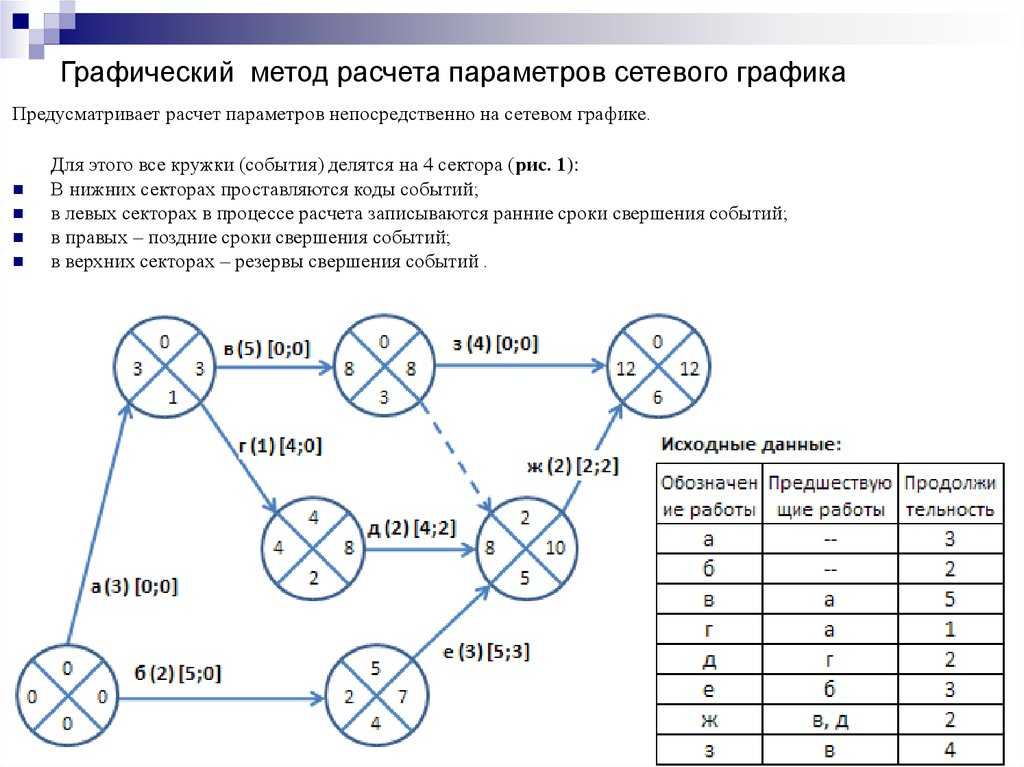 График проекта в excel и диаграмма ганта с выполнением | excel analytics