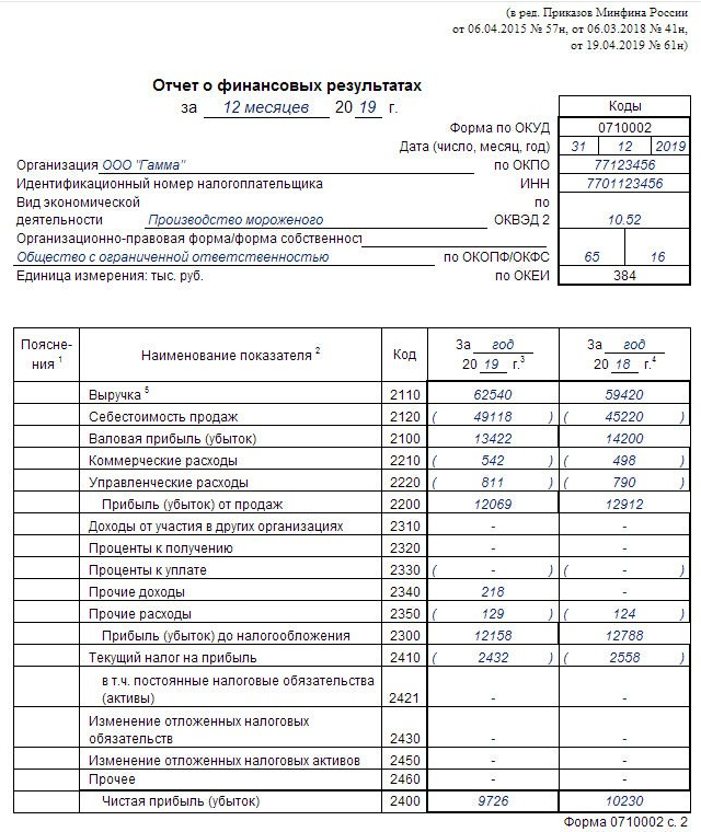 Показатели отчета о финансовых результатах