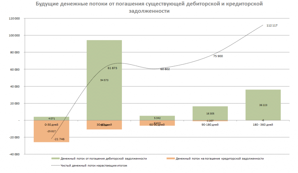 Универсальный отчет по дебиторской и кредиторской задолженности по датам и контрагентам