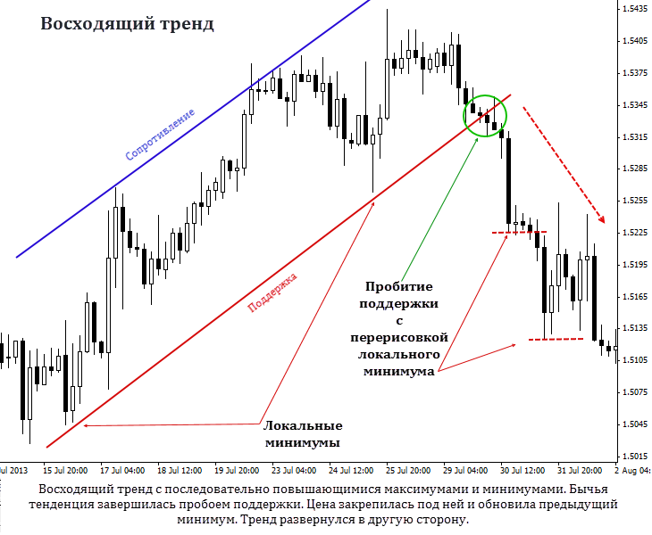 Trend в excel (формула, примеры) - как использовать функцию trend?