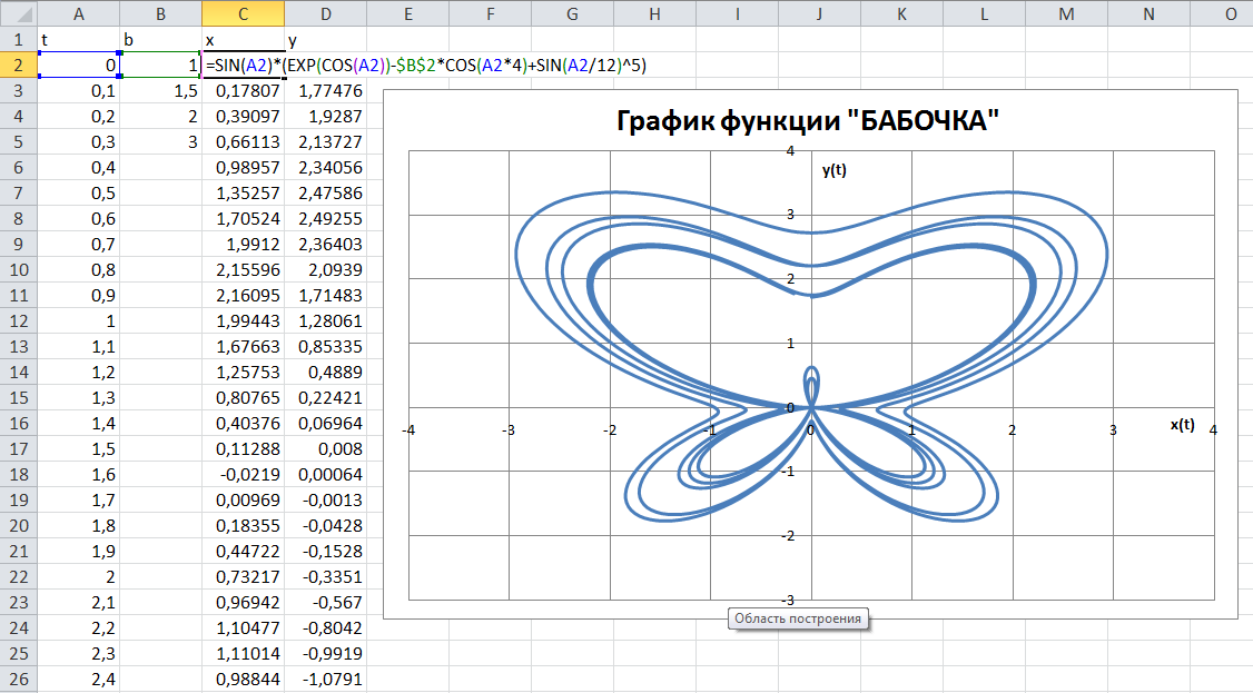 Зонтик в excel. Построение диаграмм и графиков в excel зонтик. Рисование графиков и диаграмм Exel. Красивые графики в excel лягушка. Красивые графики функции в эксель.