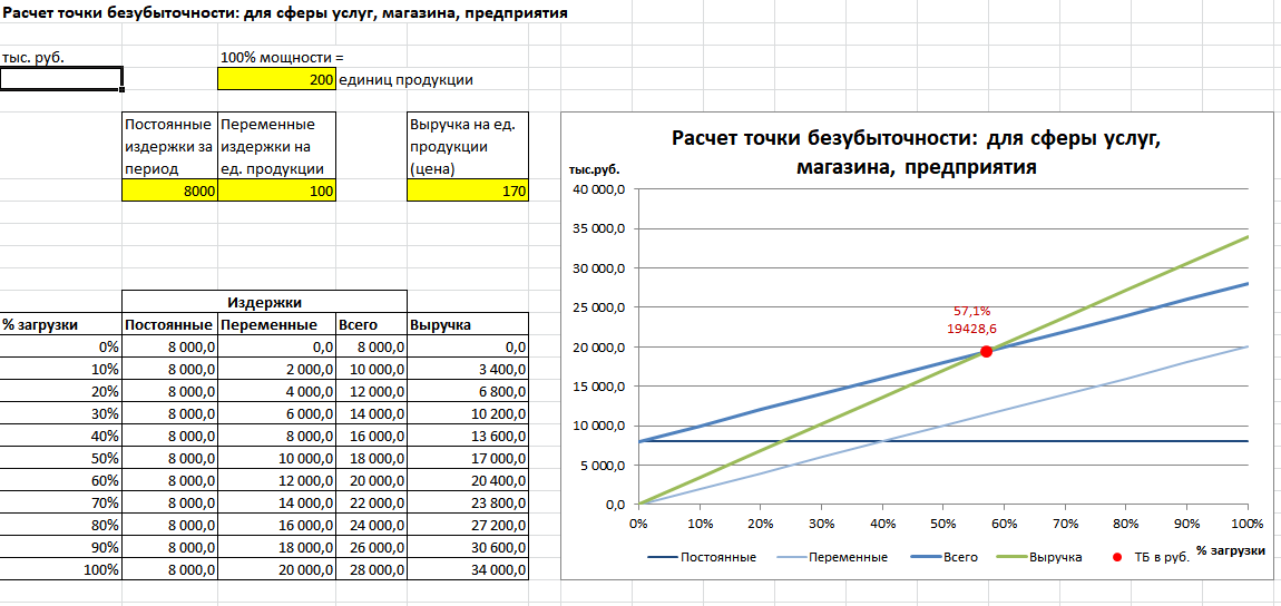 Расчет точки безубыточности проекта в excel