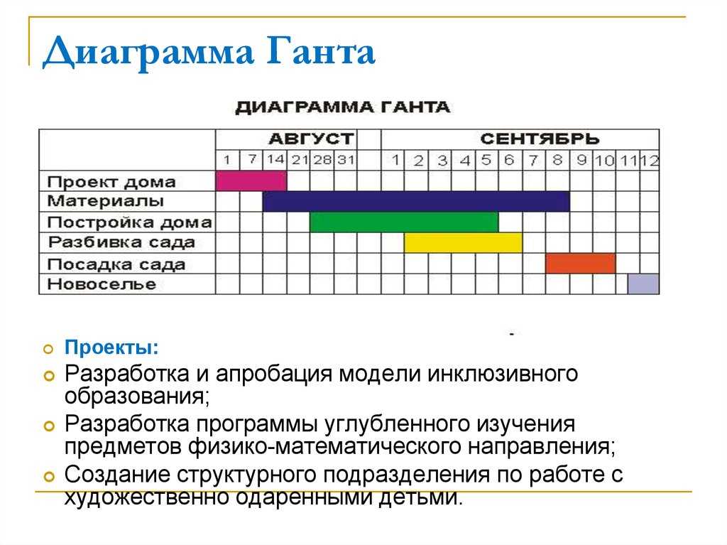 В какой форме обычно представляется график работ по проекту