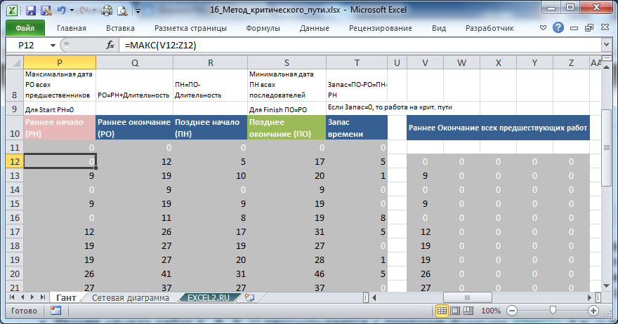 Метод критического пути в MS EXCEL Метод критического пути МКП - это метод планирования выполнения работ, в основе которого лежит математический алгоритм Рассчитаем критический путь для связанных между собой работ проекта в MS EXCEL