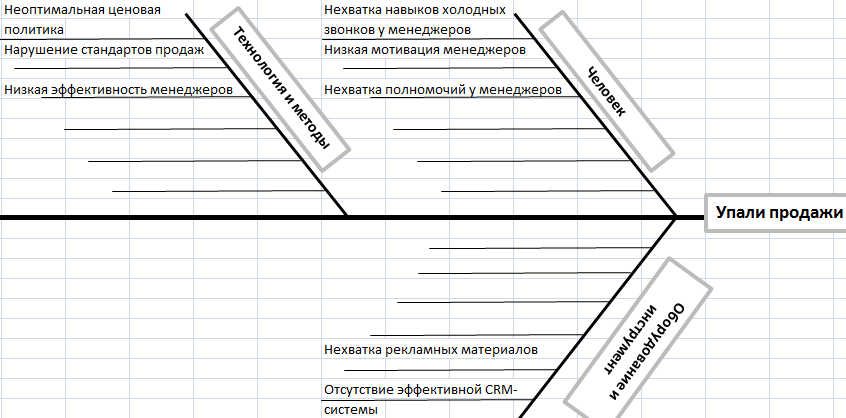 Диаграмма исикавы: примеры, шаблон, как построить