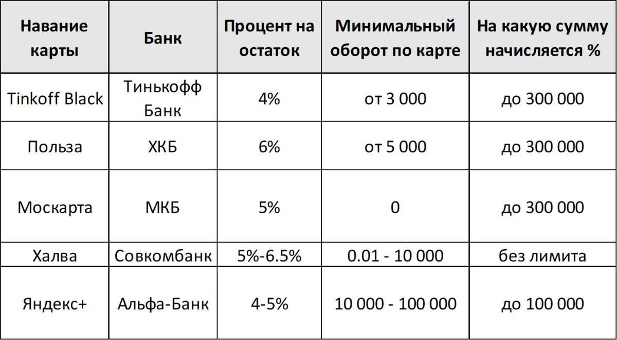 Какой процент в месяц. Процент на остаток. Процент на остаток по карте. Как начисляются проценты на остаток по карте. Карты с большим процентом на остаток.