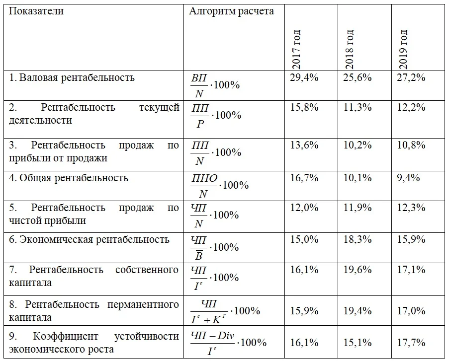 Скорость роста денежных средств вложенных в проект