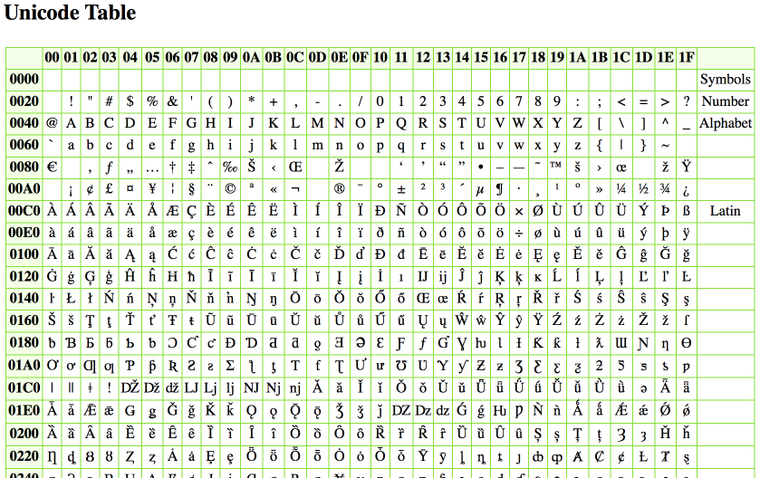 Таблица символов алфавит. Коды символов Unicode. Кодовая таблица Unicode. Таблица символов Юникода. Кодировка юникод таблица.