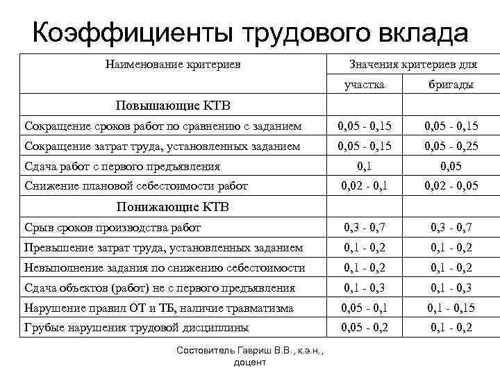 Коэффициент трудового участия – порядок и формула расчета.