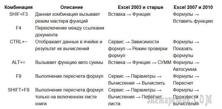 Сохранить эксель клавиши. Горячие клавиши excel 2019. Быстрые клавиши на клавиатуре в эксель. Сочетание клавиш на клавиатуре excel таблица. Горячие клавиши на клавиатуре эксель.