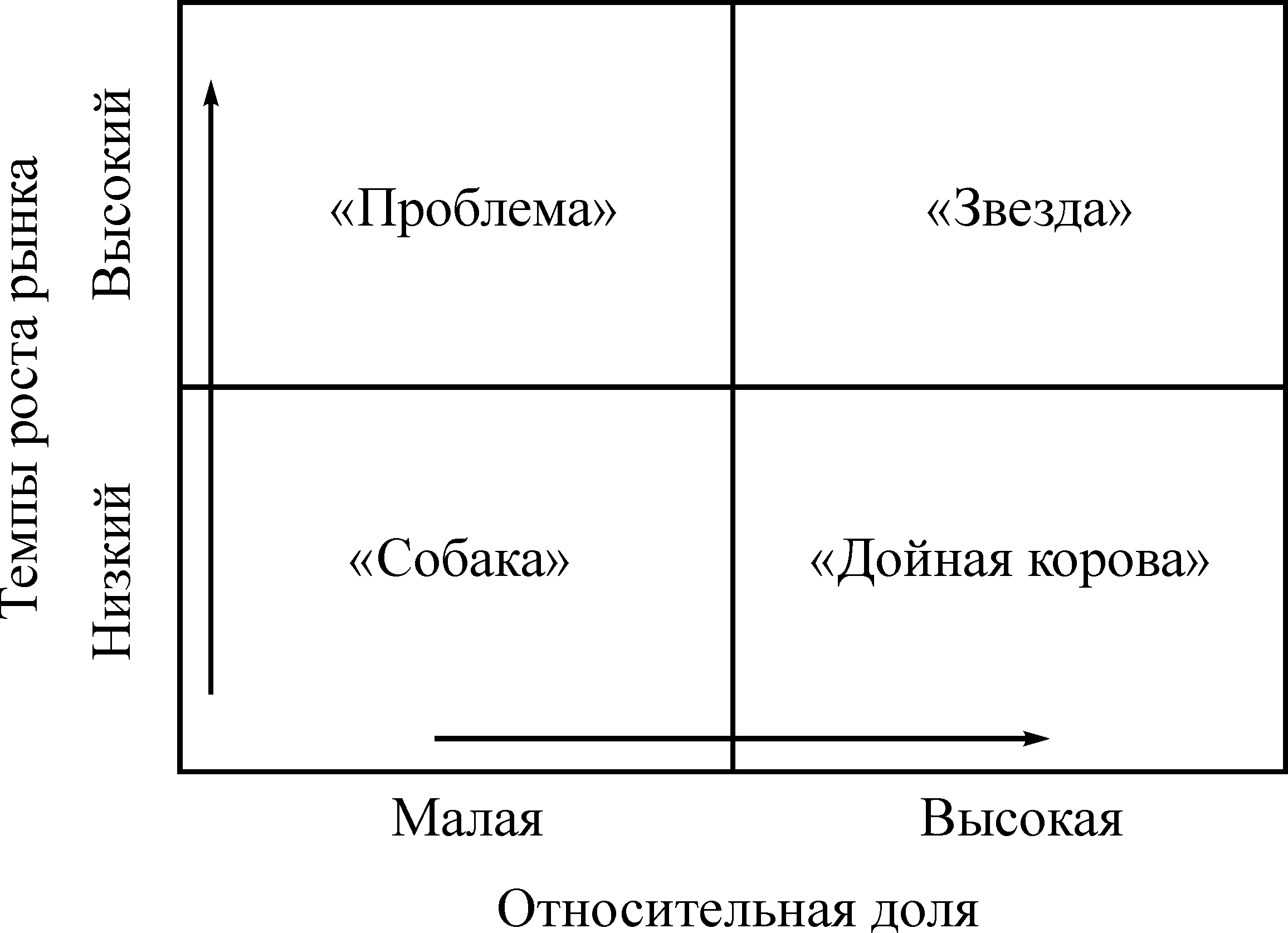 Матрица возможных. Матрица бостонской консалтинговой группы БКГ. 4) Матрица бостонской консультативной группы (БКГ). 1. Матрица бостонской консультативной группы (БКГ);. Рис. 1. модель матрицы БКГ.